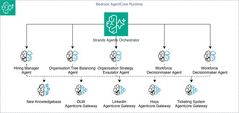 Org Pondus agent system