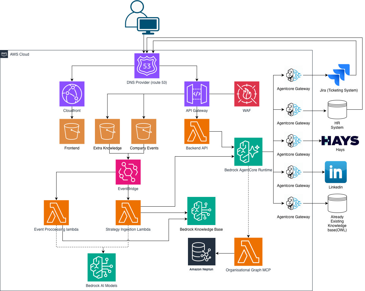 High-level Org Pondus architecture